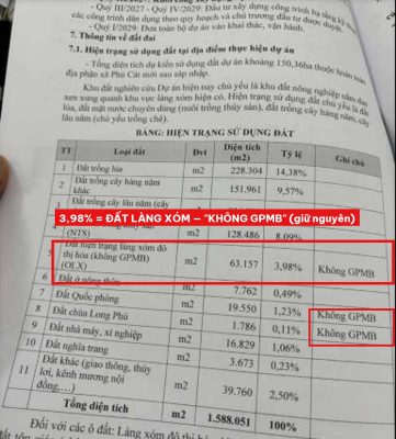 Trang 2 báo cáo dự án Phú Cát: 3,98% là đất làng xóm, ghi Không GPMB
